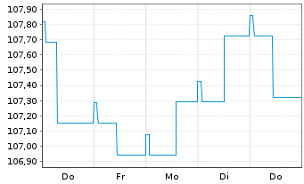 Chart JSS IF-JSS Sust.Bond EUR Namens-Ant. P dist o.N. - 1 Week