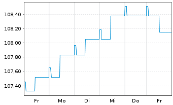 Chart JSS IF-JSS Sust.Bond EUR Namens-Ant. P dist o.N. - 1 Week
