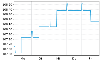 Chart JSS IF-JSS Sust.Bond EUR Namens-Ant. P dist o.N. - 1 Woche