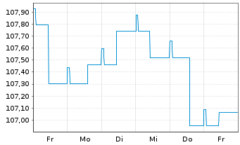 Chart JSS IF-JSS Sust.Bond EUR Namens-Ant. P dist o.N. - 1 semaine