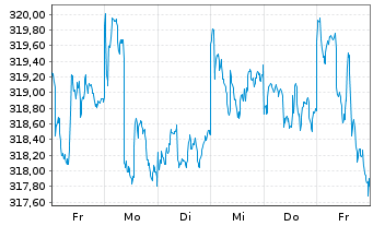 Chart DJE - Multi Asset & Trends Inh.-Ant.PA (EUR) o.N. - 1 Week