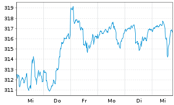 Chart DJE - Multi Asset & Trends Inh.-Ant.PA (EUR) o.N. - 1 Week