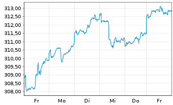 Chart DJE - Multi Asset & Trends Inh.-Ant.PA (EUR) o.N. - 1 Week