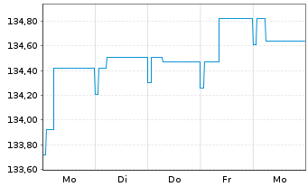 Chart DJE - Renten Global Inhaber-Anteile P (EUR) o.N. - 1 Week