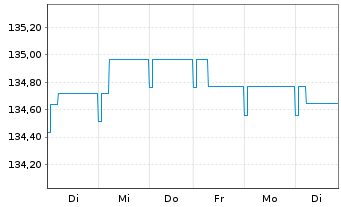 Chart DJE - Zins Global Inhaber-Anteile PA (EUR) o.N. - 1 semaine