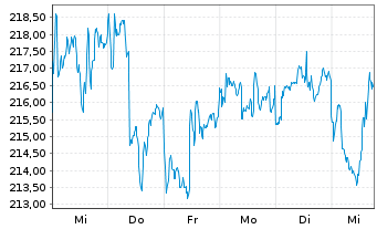 Chart DJE - Gold  & Ressourcen - 1 Week