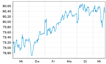 Chart Schroder ISF Europ.Eq.Alpha Namensanteile B - 1 Week