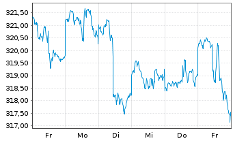 Chart Swiss.(LU)Equ. - Sustainable Inh.Anteile AA o.N. - 1 Woche