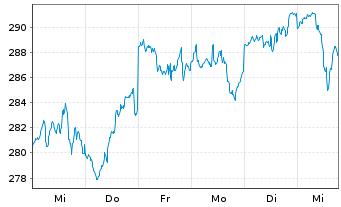 Chart Swiss.(LU)Equ. - Sustainable Inh.Anteile AA o.N. - 1 Woche