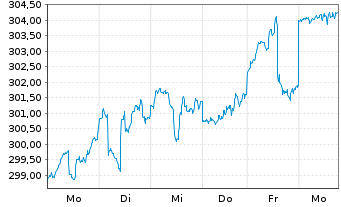 Chart Swiss.(LU)Equ. - Sustainable Inh.Anteile AA o.N. - 1 semaine