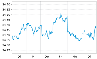 Chart UBS (Lux) Key Sel.-Gl Equ.DL Act.auP. P-acc o.N. - 1 Week