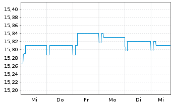 Chart UBS(L)Bd-EUR Corporates (EUR) Act. Nom. P-acc o.N. - 1 semaine