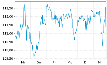 Chart BGF - US Basic Value Fund Act. Nom. Classe A4 o.N. - 1 semaine