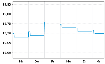 Chart AXA Wld Fds-Euro Credit Plus Nam-Ant. A (thes) oN - 1 semaine