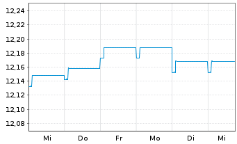 Chart AXA Wld Fds-Euro Credit Plus NamAnt A (auss.) o.N. - 1 Week