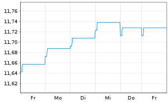 Chart AXA Wld Fds-Euro Credit Plus NamAnt A (auss.) o.N. - 1 Woche