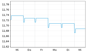 Chart AXA Wld Fds-Euro Credit Plus NamAnt A (auss.) o.N. - 1 semaine