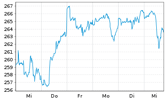 Chart Carm.Ptf-Climate Transition N-Ant.A EUR acc o.N. - 1 Week