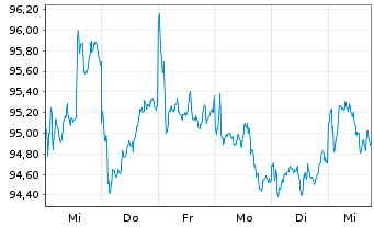 Chart HSBC GIF-Chinese Equity Inhaber-Anteile A Cap. - 1 Woche