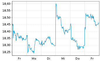 Chart HSBC GIF-Gl Emerg. Mkts Equity Inhaber-Ant. A Cap. - 1 Week