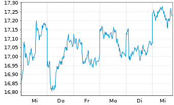 Chart HSBC GIF-Gl Emerg. Mkts Equity Inhaber-Ant. A Cap. - 1 Week