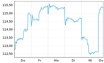 Chart HSBC GIF-Hong Kong Equity Inhaber-Ant. A Cap. - 1 Week