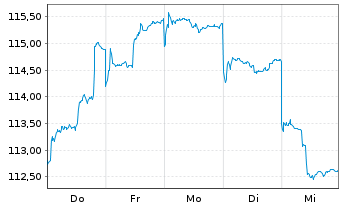 Chart HSBC GIF-Hong Kong Equity Inhaber-Ant. A Cap. - 1 semaine