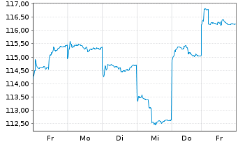 Chart HSBC GIF-Hong Kong Equity Inhaber-Ant. A Cap. - 1 Week
