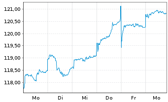 Chart HSBC GIF-Hong Kong Equity Inhaber-Ant. A Cap. - 1 semaine