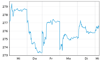 Chart HSBC GIF-Indian Equity Inh.-Anteile A (Cap.) o.N. - 1 Week