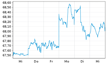Chart HSBC GIF-US Equity Inhaber-Anteile A Cap. - 1 semaine