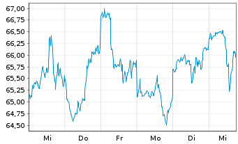 Chart HSBC GIF-US Equity Inhaber-Anteile A Cap. - 1 semaine