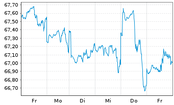 Chart HSBC GIF-US Equity Inhaber-Anteile A Cap. - 1 semaine