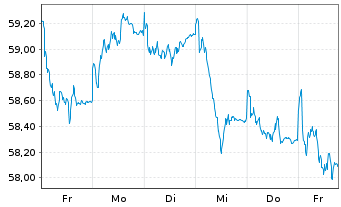 Chart HSBC GIF-Euroland Equity Inhaber-Ant. A (Cap.) oN - 1 Week