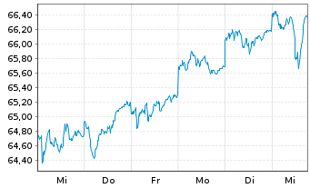 Chart HSBC GIF-Euroland Equity Inhaber-Ant. A (Cap.) oN - 1 semaine