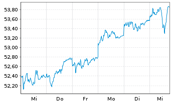 Chart HSBC GIF-Euroland Equity Inh.-Anteile A (Dis.)o.N. - 1 Week