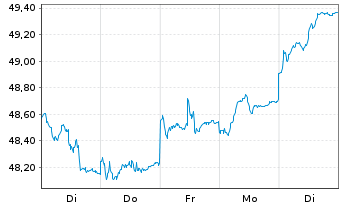 Chart HSBC GIF-Euroland Equity Inh.-Anteile A (Dis.)o.N. - 1 Woche