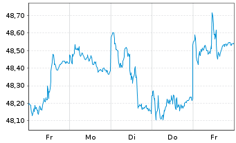 Chart HSBC GIF-Euroland Equity Inh.-Anteile A (Dis.)o.N. - 1 semaine