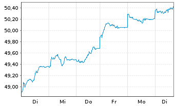 Chart HSBC GIF-Euroland Equity Inh.-Anteile A (Dis.)o.N. - 1 Week
