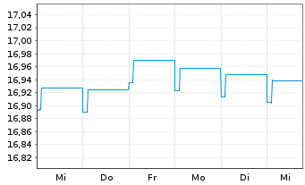 Chart HSBC GIF-Euro Credit Bond AD - 1 Week