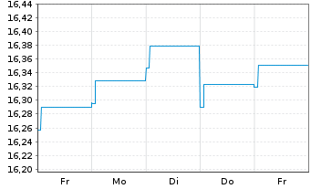 Chart HSBC GIF-Euro Credit Bond AD - 1 semaine