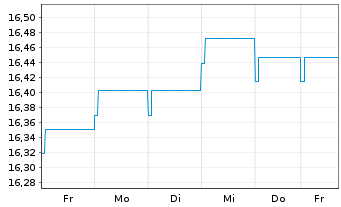 Chart HSBC GIF-Euro Credit Bond AD - 1 Week