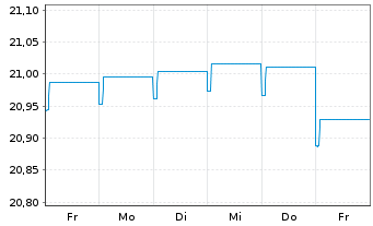Chart HSBC GIF-Euro High Yield Bond Inh.-A. A (Dis.)o.N. - 1 Woche