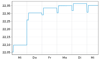 Chart HSBC GIF-Euro High Yield Bond Inh.-A. A (Dis.)o.N. - 1 Woche