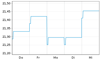 Chart HSBC GIF-Euro High Yield Bond Inh.-A. A (Dis.)o.N. - 1 Week
