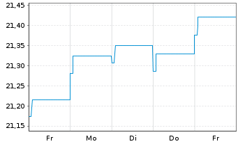 Chart HSBC GIF-Euro High Yield Bond Inh.-A. A (Dis.)o.N. - 1 semaine