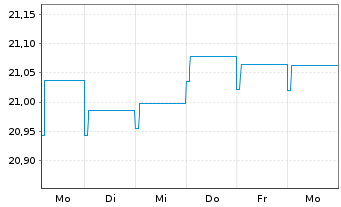 Chart HSBC GIF-Euro High Yield Bond Inh.-A. A (Dis.)o.N. - 1 semaine