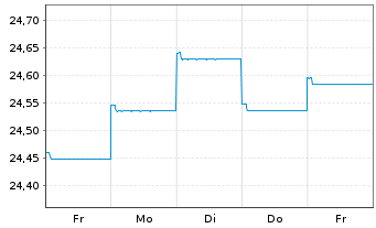 Chart HSBC GIF-Euro Bond AC - 1 semaine