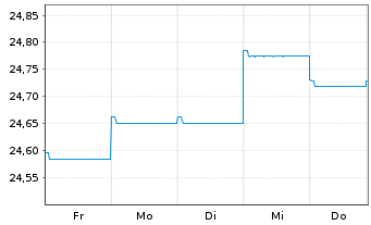 Chart HSBC GIF-Euro Bond AC - 1 Week