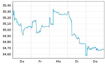 Chart LuxTopic - Aktien Europa Inhaber-Anteile - 1 Woche